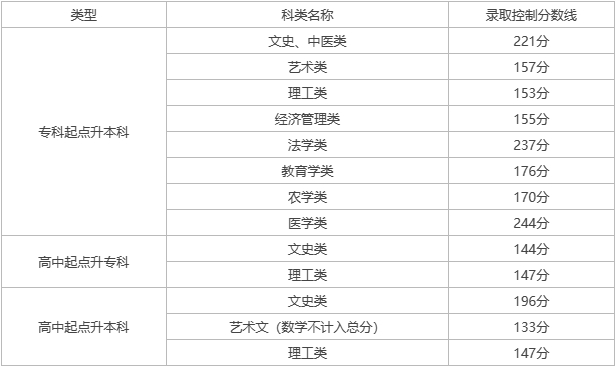 2023年天津成考錄取分數線